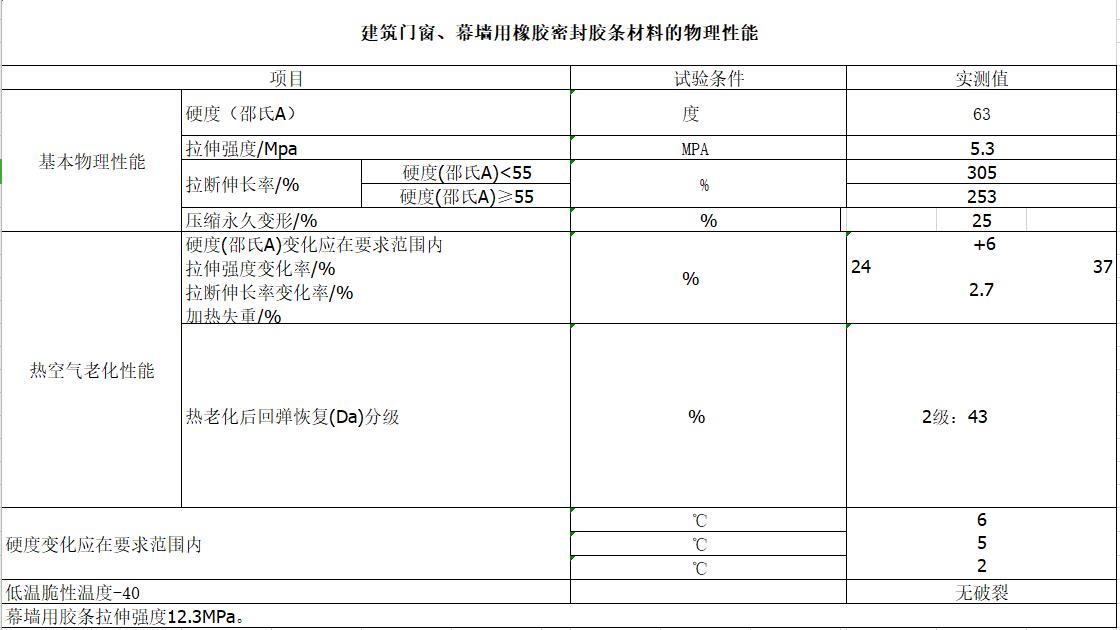 建筑門(mén)窗、幕墻用橡膠密封膠條材料的物理性能指標(biāo)